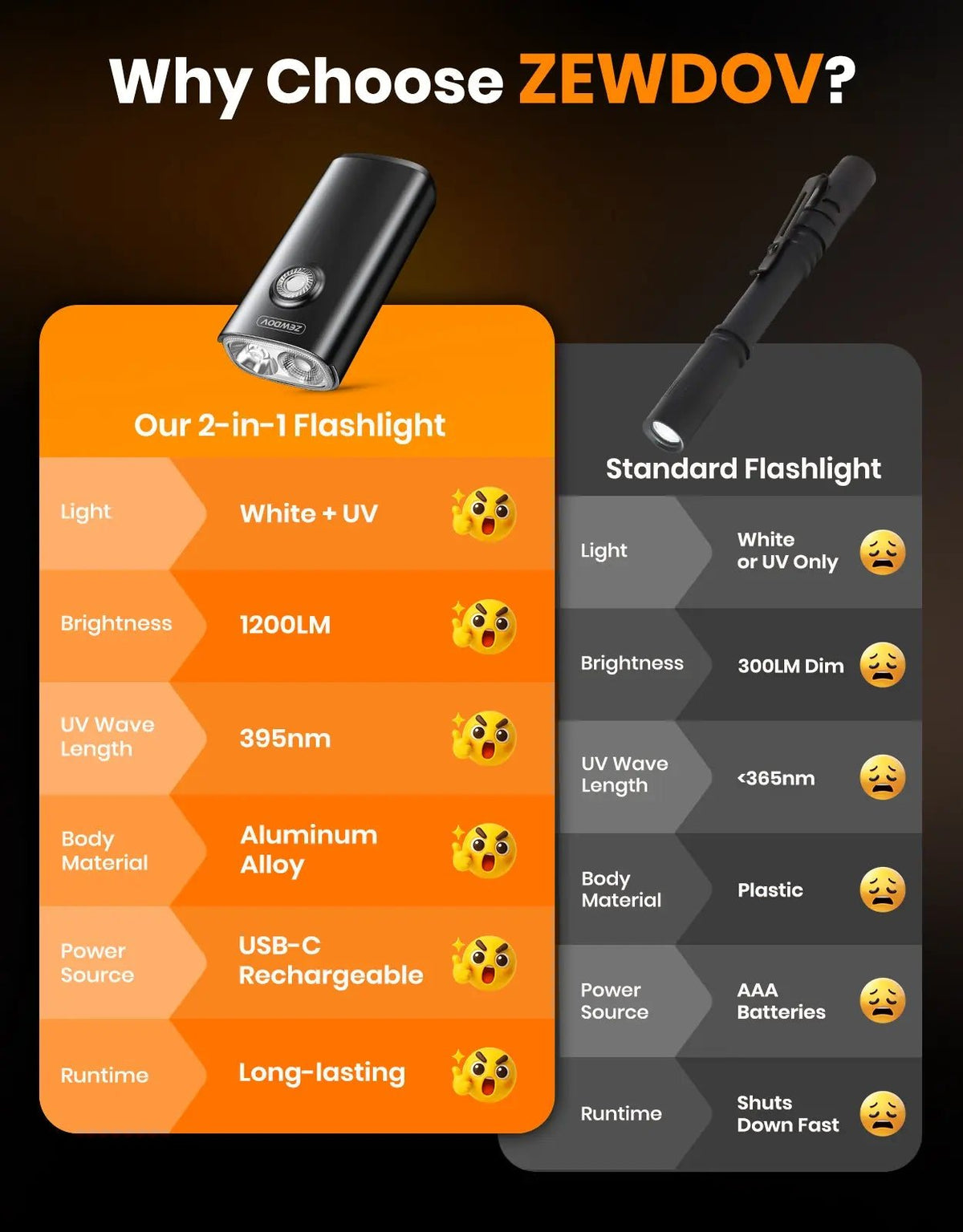 1200LM Bright Pocket EDC Flashlight Rechargeable with 395nm UV Light - zewdov